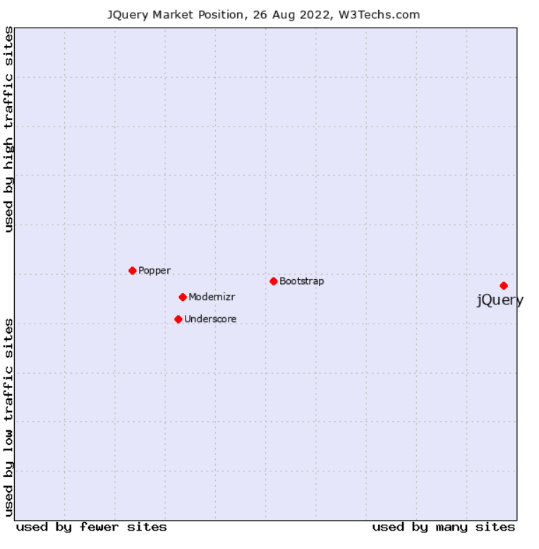 jquery market position best framework