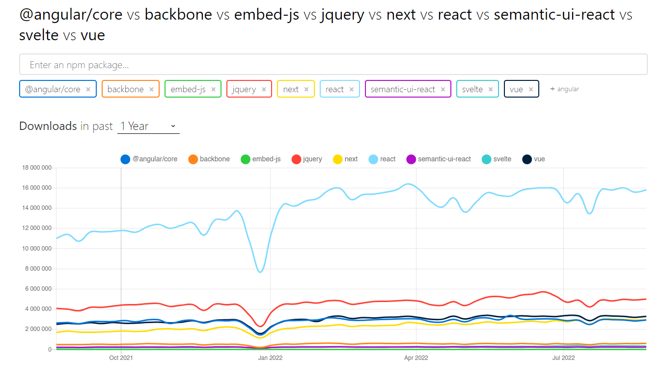 best frontend frameworks 2023 npm