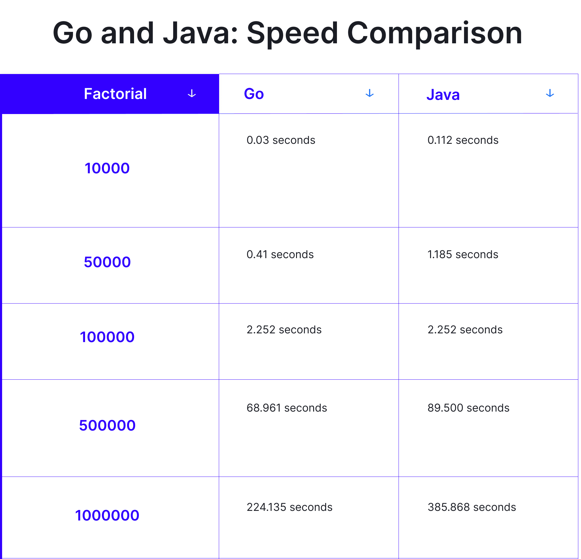 Go vs Java: Performance