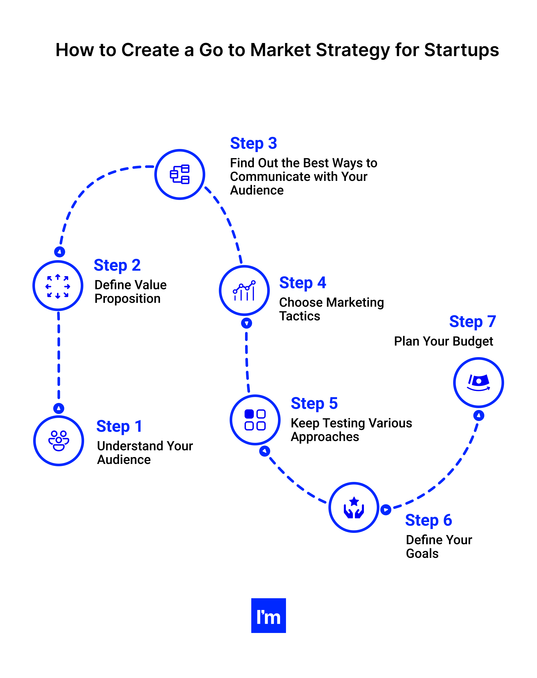 How to Create a Go to Market Strategy for Startups?